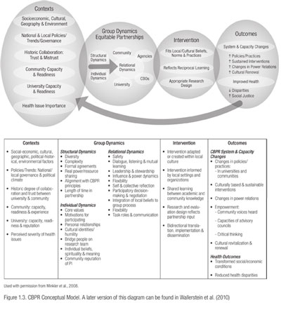 Figure adapted from Wallerstein et al (2010) and titled “CBPR Conceptual Model.” Four circles are spread across the top of the figure, with a table below including additional explanatory text for the circles above. Figure adapted from Wallerstein et al (2010) and titled “CBPR Conceptual Model.” Four circles are spread across the top of the figure, with a table below including additional explanatory text for the circles above.