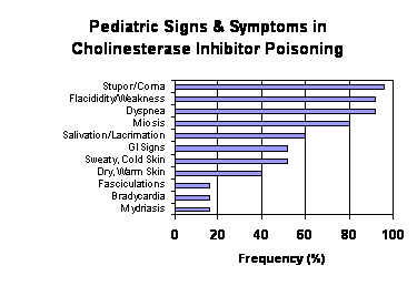Pediatric Signs and Symptoms
