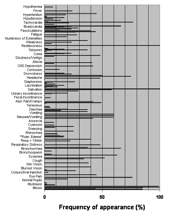 Frequency of Signs and Symptoms in Cholinesterase Inhibitor Toxicity