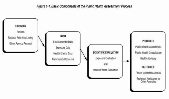 Figure 1-1. Basic Components of the Public Health Assessment Process Figure 1-1. Basic Components of the Public Health Assessment Process
