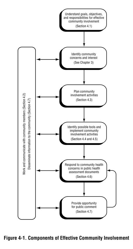 Figure 4-1. Components of Effective Community Involvement Figure 4-1. Components of Effective Community Involvement