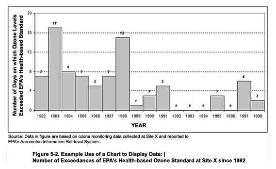 Example Use of a Chart to Display Data: Number of Exceedances of EPA's Health-based Ozone Standard at Site X since 1982. Example Use of a Chart to Display Data: Number of Exceedances of EPA's Health-based Ozone Standard at Site X since 1982