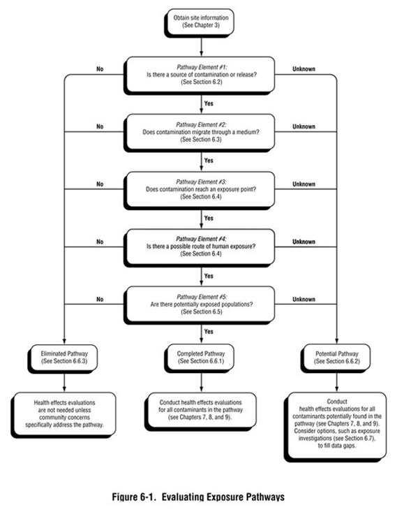 Figure 6-1. Evaluating Exposure Pathways Figure 6-1. Evaluating Exposure Pathways
