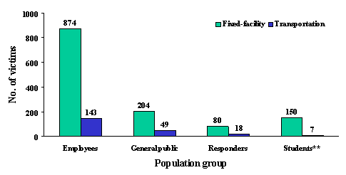 Distribution of victims, by population group* and type of event