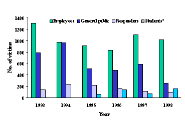 Distribution of victims