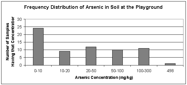 histogram showing the distribution of arsenic in the playground soils