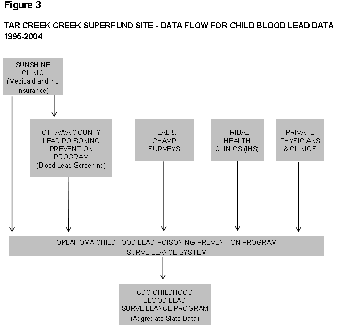 Figure 3 shows sources of child blood lead test results data for the Tar Creek Superfund site