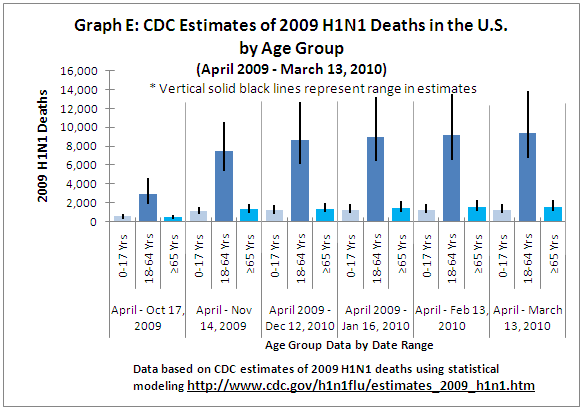 Graph E: CDC Estimates of 2009 H1N1 Deaths in the U.S.
