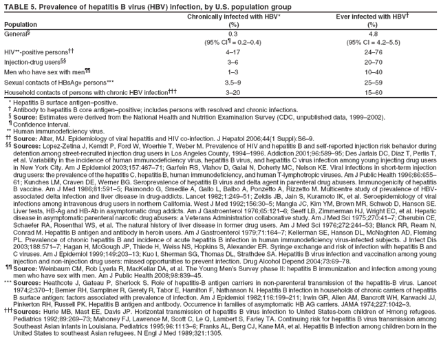 TABLE 5. Prevalence of hepatitis B virus (HBV) infection, by U.S. population group
Chronically infected with HBV* Ever infected with HBV†
Population (%) (%)
General§ 0.3 4.8
(95% CI¶ = 0.2–0.4) (95% CI = 4.2–5.5)
HIV**-positive persons†† 4–17 24–76
Injection-drug users§§ 3–6 20–70
Men who have sex with men¶¶ 1–3 10–40
Sexual contacts of HBsAg+ persons*** 3.5–9 25–59
Household contacts of persons with chronic HBV infection††† 3–20 15–60
* Hepatitis B surface antigen–positive.
† Antibody to hepatitis B core antigen–positive; includes persons with resolved and chronic infections.
§ Source: Estimates were derived from the National Health and Nutrition Examination Survey (CDC, unpublished data, 1999–2002).
¶ Confidence interval.
** Human immunodeficiency virus.
†† Source: Alter, MJ. Epidemiology of viral hepatitis and HIV co-infection. J Hepatol 2006;44(1 Suppl):S6–9.
§§ Sources: Lopez-Zetina J, Kerndt P, Ford W, Woerhle T, Weber M. Prevalence of HIV and hepatitis B and self-reported injection risk behavior during
detention among street-recruited injection drug users in Los Angeles County, 1994–1996. Addiction 2001;96:589–95; Des Jarlais DC, Diaz T, Perlis T,
et al. Variability in the incidence of human immunodeficiency virus, hepatitis B virus, and hepatitis C virus infection among young injecting drug users
in New York City. Am J Epidemiol 2003;157:467–71; Garfein RS, Vlahov D, Galai N, Doherty MC, Nelson KE. Viral infections in short-term injection
drug users: the prevalence of the hepatitis C, hepatitis B, human immunodeficiency, and human T-lymphotropic viruses. Am J Public Health 1996;86:655–
61; Kunches LM, Craven DE, Werner BG. Seroprevalence of hepatitis B virus and delta agent in parenteral drug abusers. Immunogenicity of hepatitis
B vaccine. Am J Med 1986;81:591–5; Raimondo G, Smedile A, Gallo L, Balbo A, Ponzetto A, Rizzetto M. Multicentre study of prevalence of HBVassociated
delta infection and liver disease in drug-addicts. Lancet 1982;1:249–51; Zeldis JB, Jain S, Kuramoto IK, et al. Seroepidemiology of viral
infections among intravenous drug users in northern California. West J Med 1992;156:30–5; Mangla JC, Kim YM, Brown MR, Schwob D, Hanson SE.
Liver tests, HB-Ag and HB-Ab in asymptomatic drug addicts. Am J Gastroenterol 1976;65:121–6; Seeff LB, Zimmerman HJ, Wright EC, et al. Hepatic
disease in asymptomatic parenteral narcotic drug abusers: a Veterans Administration collaborative study. Am J Med Sci 1975;270:41–7; Cherubin CE,
Schaefer RA, Rosenthal WS, et al. The natural history of liver disease in former drug users. Am J Med Sci 1976;272:244–53; Blanck RR, Ream N,
Conrad M. Hepatitis B antigen and antibody in heroin users. Am J Gastroenterol 1979;71:164–7; Kellerman SE, Hanson DL, McNaghten AD, Fleming
PL. Prevalence of chronic hepatitis B and incidence of acute hepatitis B infection in human immunodeficiency virus-infected subjects. J Infect Dis
2003;188:571–7; Hagan H, McGough JP, Thiede H, Weiss NS, Hopkins S, Alexander ER. Syringe exchange and risk of infection with hepatitis B and
C viruses. Am J Epidemiol 1999;149:203–13; Kuo I, Sherman SG, Thomas DL, Strathdee SA. Hepatitis B virus infection and vaccination among young
injection and non-injection drug users: missed opportunities to prevent infection. Drug Alcohol Depend 2004;73:69–78.
¶¶ Source: Weinbaum CM, Rob Lyerla R, MacKellar DA, et al. The Young Men’s Survey phase II: hepatitis B immunization and infection among young
men who have sex with men. Am J Public Health 2008;98:839–45.
*** Sources: Heathcote J, Gateau P, Sherlock S. Role of hepatitis-B antigen carriers in non-parenteral transmission of the hepatitis-B virus. Lancet
1974;2:370–1; Bernier RH, Sampliner R, Gerety R, Tabor E, Hamilton F, Nathanson N. Hepatitis B infection in households of chronic carriers of hepatitis
B surface antigen: factors associated with prevalence of infection. Am J Epidemiol 1982;116:199–211; Irwin GR, Allen AM, Bancroft WH, Karwacki JJ,
Pinkerton RH, Russell PK. Hepatitis B antigen and antibody. Occurrence in families of asymptomatic HB AG carriers. JAMA 1974;227:1042–3.
†††Sources: Hurie MB, Mast EE, Davis JP. Horizontal transmission of hepatitis B virus infection to United States-born children of Hmong refugees.
Pediatrics 1992;89:269–73; Mahoney FJ, Lawrence M, Scott C, Le Q, Lambert S, Farley TA. Continuing risk for hepatitis B virus transmission among
Southeast Asian infants in Louisiana. Pediatrics 1995;96:1113–6; Franks AL, Berg CJ, Kane MA, et al. Hepatitis B infection among children born in the
United States to southeast Asian refugees. N Engl J Med 1989;321:1305.