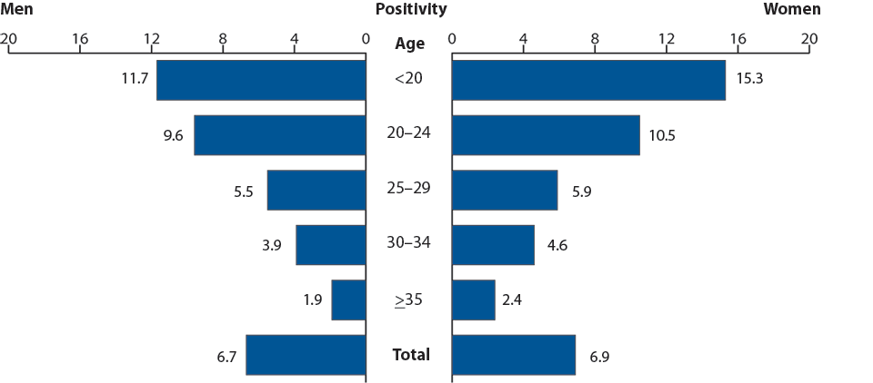Figure CC. Chlamydia—Positivity by Age Group and Sex, Adult Corrections Facilities, 2010