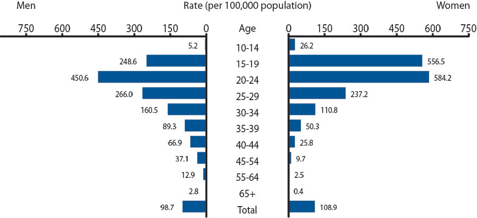 Figure 21. Gonorrhea—Rates by Age and Sex, United States, 2011