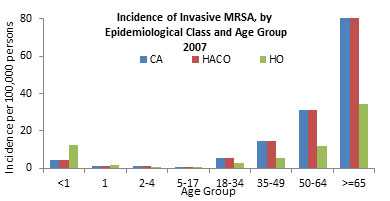 Incidence of Invasive MRSA by Epidemiological Class and Age Group 2007