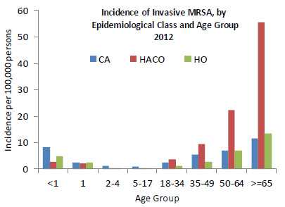 This figure is a bar chart that depicts the incidence, per one hundred thousand persons, of invasive MSRA (methicillin-resistant Staphylococcus aureus) by epidemiological class and age group in 2012. The three epidemiological classes charted are; community-associated (CA), healthcare-associated community-onset (HACO), and hospital-onset (HO). The eight age groups charted are; less than 1 year, 1 year, 2-4 years, 5-17 years, 18-34 years, 35-49 years, 50-64 years, greater than or equal to 65 years.