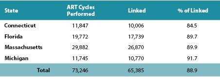 Table Shows Rates of Linkage Between Assisted Reproductive Technology Surveillance System Data and Vital Records, by State, October 2014. Connecticut: Art Cycles Performed-11,847, linked-10,006, % of Linked-84.5. Florida: Art Cycles Performed-19,772, linked-17,739, % of Linked-89.7. Massachusetts: Art Cycles Performed-29,882, linked-26,870, % of Linked-89.9. Michigan: Art Cycles Performed-11,745, linked-10,770, % of Linked-91.7. TOTAL ART CYCLES PERFORMED: 73,246. TOTAL LINKED: 65,385. TOTAL % OF LINKED: 88.9.