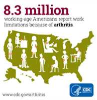 8.3 million working-age Americans report work limitations because of arthritis.