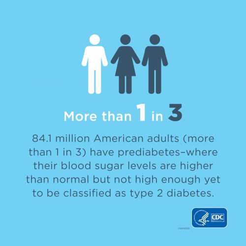 More than 1 in 3 - 86 million adults (more than 1 in 3) have prediabetes-where their blood sugar levels are higher than normal but not high enough yet to be classified as type 2 diabetes.