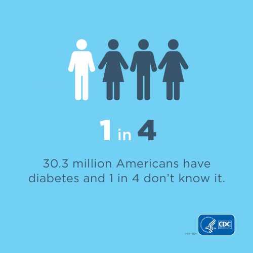 29 million Americans have diabetes and 1 in 4 don’t know it.