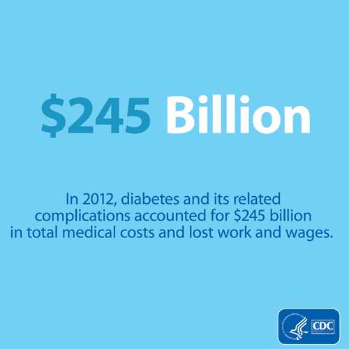 $245 Billion - In 2012, diabetes and its related complications accounted for $245 billion in total medical costs and lost work and wages.