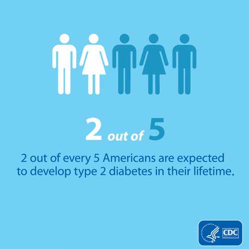 2 out of every 5 Americans are expected to develop type 2 diabetes in their lifetime