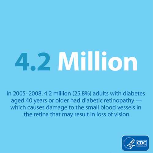 4.2 Million - In 2005-2008, 4.2 million ( 25.8%) adults with diabetes aged 40 years or older had diabetic retinopathy - which causes damage to the small blood vessels in the retina that may result in loss of vision.