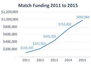 Graph of Match Funding from 2011 to 2015 showing a steady increase from $110,332 in 2011; $221,923 in 2012; $435,955 in 2013; $752,892 in 2014; and $983,984 in 2015.