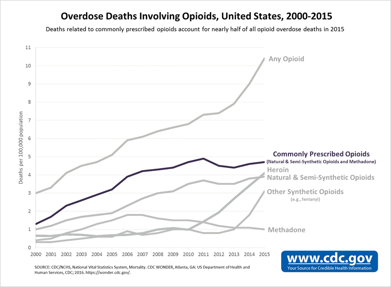 Overdose Deaths Involving Opioids, United States, 2000-2015. For data points, see source: CDC. Increases in Drug and Opioid-Involved Overdose Deaths, United States, 2010-2015. MMWR 2016.