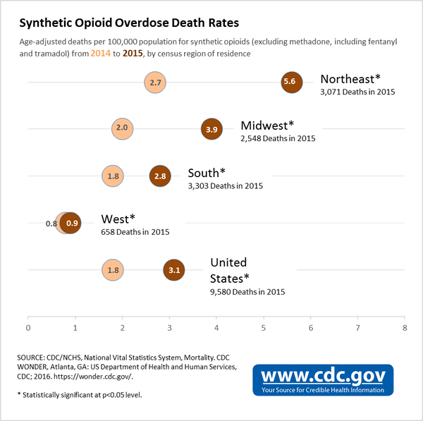 Synthetic Opioid Overdose Death Rates. Age-adjusted deaths per 100,000 population for synthetic opioids (excluding methadone, including fentanyl and tramadol) from 2014 to 2015, by census region of residence. Northeast*: 3,071 deaths in 2015. 2.7 in 2014, 5.6 in 2015. Midwest*: 2,548 deaths in 2015, 2.0 in 2014, 3.9 in 2015. South*: 3,303 deaths in 2015, 1.8 in 2014, 2.8 in 2015. West*: 658 deaths in 2015, .8 in 2014, .9 in 2015. United States*: 9,580 deaths in 2015, 1.8 in 2014, 3.1 in 2015. SOURCE: CDC/NCHS, National Vital Statistics System, Mortality. CDC WONDER, Atlanta, GA: US Department of Health and Human Services, CDC; 2016. https://wonder.cdc.gov/. * Statistically significant at p<0.05 level.