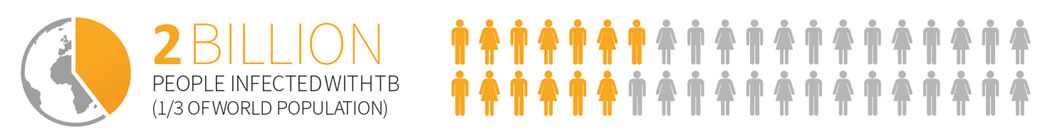 2 billion people infected withTB