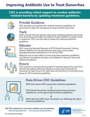 Improving Antibiotic Use to Treat Gonorrhea