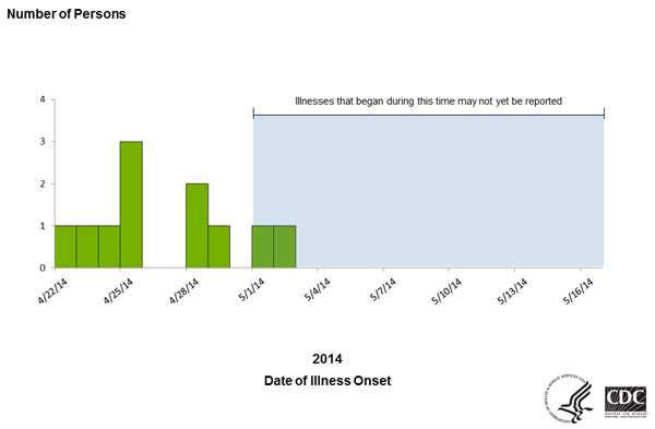 Epi Curve: May 19, 2014 Persons infected with the outbreak strains of E. coli O157:H7, by date of illness onset
