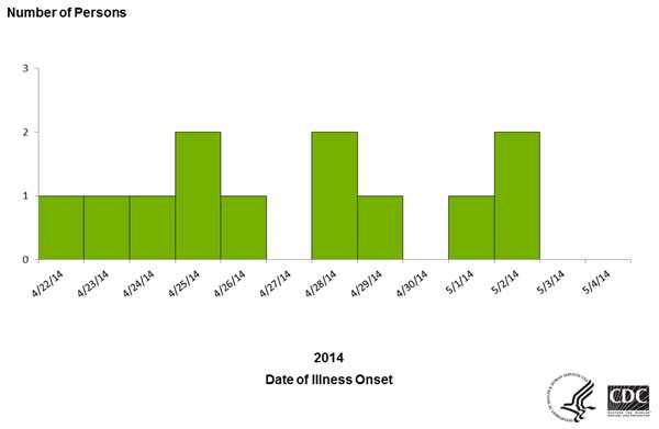 Final Epi Curve June 20, 2014: Persons infected with the outbreak strains of E. coli O157:H7, by date of illness onset