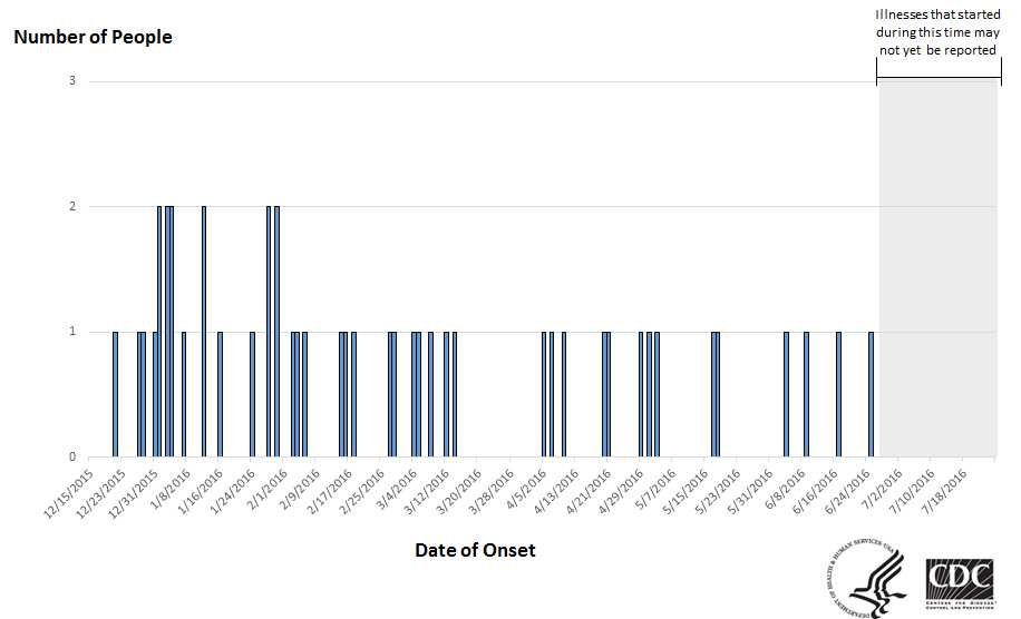 Epi curve: People infected with the outbreak strain of E. coli O121 & O26, by date of illness onset
