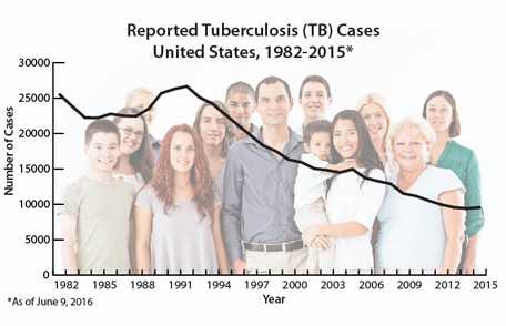 Burden of TB in the United