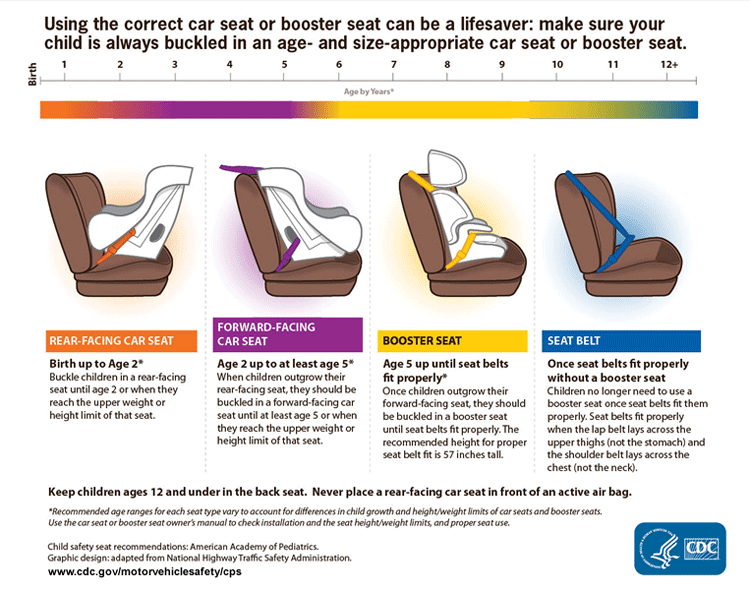 Infographic: Using the correct car seat or booster seat can be a lifesaver. Make sure your child is always buckled in an age- and size-appropriate car seat or booster seat. Use a rear-facing car seat from birth to age 2. Use a forward-facing car seat from age 2 up to at least 5. Use a booster seat from age 5 up until seat belts fit properly. Use a seat belt once seat belts fit properly without a booster seat.