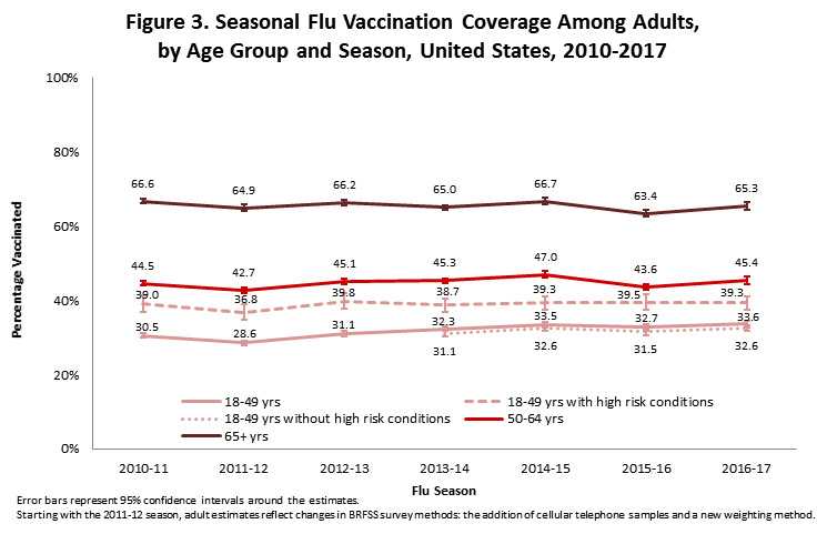Figure 3. Seasonal Flu Vaccination Coverage Among Adults,  by Age Group and Season, United States, 2010-2017