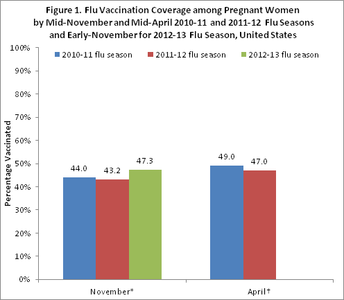 Figure 1. Influenza (Flu) vaccination coverage among pregnant women by mid-November 2010 and mid-April 2011 for 2010-11 flu season, by mid-November 2011 and mid-April 2012 for 2011-12 flu season, by early November 2012 for 2012-13 flu season, United States