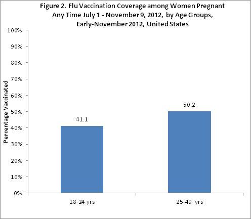 Figure 2. Flu vaccination coverage among women pregnant anytime between July 1 - November 9, 2012 by age groups, early-November 2012, United States