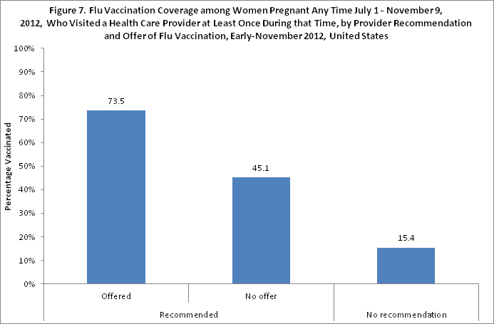 Figure 7. Flu vaccination coverage among women pregnant anytime between July 1 - November 9, 2012 and visited a healthcare provider at least once during the time, by provider recommendation and offer of flu vaccination, early November 2012, United States