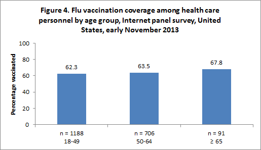 Figure 4. Flu vaccination coverage among health care personnel by age group, Internet panel survey, United States, early November 2013