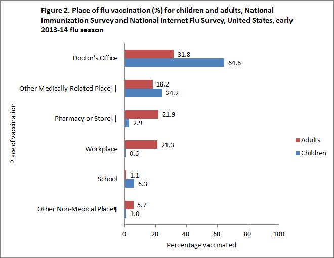 Figure 2. Place of vaccination percentage for children and adults, National Immunization Survey and National Internet flu Survey, United States, early 2013-14 flu season, National Immunization Survey and National Internet Flu Survey