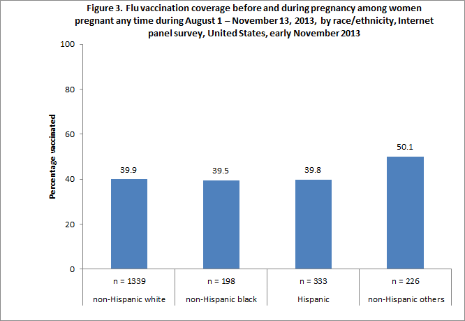 Figure 3. Flu vaccination coverage before and during pregnancy among women pregnant any time during August 1 – November 13, 2013, by race/ethnicity, Internet panel survey, United States, early November 2013