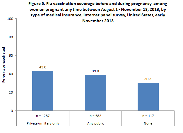Figure 5. Flu vaccination coverage before and during pregnancy among women pregnant any time between August 1 - November 13, 2013, by type of medical insurance, Internet panel survey, United States, early November 2013
