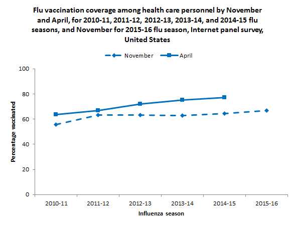 Flu vaccination coverage among health care personnel by November and April, for 2010-11, 2011-12, 2012-13, 2013-14, and 2014-15 flu seasons, and November for 2015-16 flu season, Internet panel survey, United States