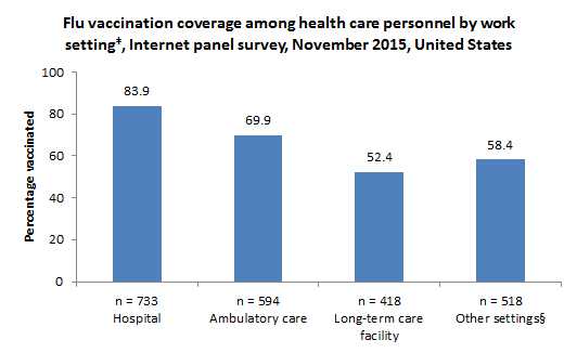 Flu vaccination coverage among health care personnel by work settingâ¡, Internet panel survey, November 2015, United States