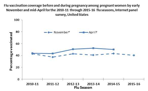 Figure 1. Flu vaccination coverage before and during pregnancy among pregnant women by early November and mid April for 2010-11 through 2015-16 flu seasons, Internet panel survey, United States