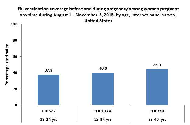Figure 2. Flu vaccination coverage before and during pregnancy among women pregnant any time during August 1-November 5, 2015, by age, Internet panel survey, United States
