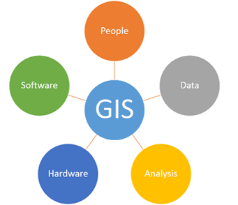 Pieces of GIS: People, Data, Analysis, Hardware, Software.
