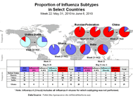 This picture depicts a map of the world that shows the co-circulation of 2009 H1N1 flu and seasonal influenza viruses. The United States, Russian Federation, China, Ghana, and India are depicted. There is a pie chart for each that shows the proportion of laboratory-confirmed influenza cases that have tested positive for either 2009 H1N1 flu or other influenza subtypes. The majority of laboratory-confirmed influenza cases reported in Ghana in weeks 21 and 22 were 2009 H1N1 flu.