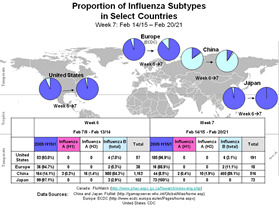 This picture depicts a map of the world that shows the co-circulation of 2009 H1N1 flu and seasonal influenza viruses. The United States, Canada, Europe, Japan and China are depicted. There is a pie chart for each that shows the proportion of laboratory confirmed influenza cases that have tested positive for either 2009 H1N1 flu or other influenza subtypes. The majority of laboratory confirmed influenza cases reported in the United States, Canada, Europe, and Japan have been 2009 H1N1 flu.