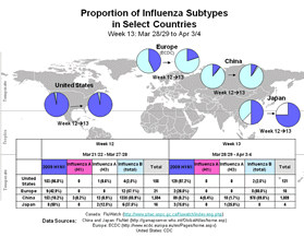 This picture depicts a map of the world that shows the co-circulation of 2009 H1N1 flu and seasonal influenza viruses. The United States, Europe, Thailand and China are depicted. There is a pie chart for each that shows the proportion of laboratory-confirmed influenza cases that have tested positive for either 2009 H1N1 flu or other influenza subtypes. The majority of laboratory-confirmed influenza cases reported in the United States and Thailand have been 2009 H1N1 flu.
